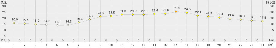 宇和島(>2024年06月01日)のアメダスグラフ