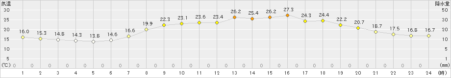 御荘(>2024年06月01日)のアメダスグラフ