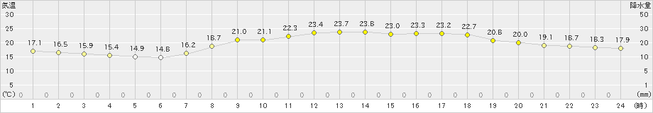 須崎(>2024年06月01日)のアメダスグラフ