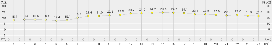 清水(>2024年06月01日)のアメダスグラフ