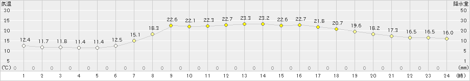 須佐(>2024年06月01日)のアメダスグラフ