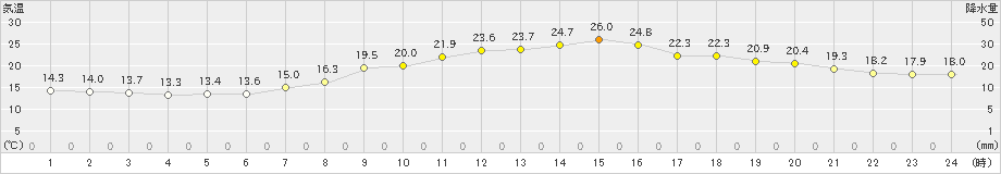 下松(>2024年06月01日)のアメダスグラフ