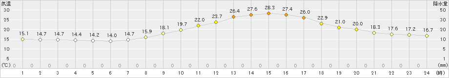 玖珂(>2024年06月01日)のアメダスグラフ