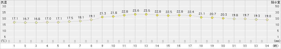 下関(>2024年06月01日)のアメダスグラフ