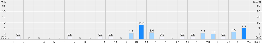 読谷(>2024年06月01日)のアメダスグラフ