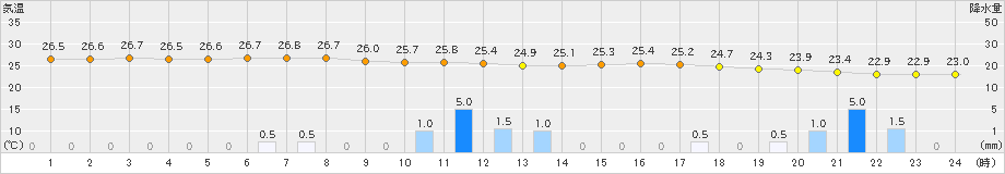 北原(>2024年06月01日)のアメダスグラフ