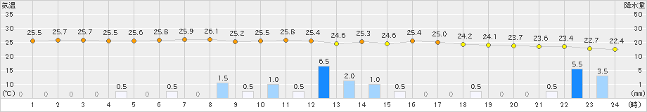 那覇(>2024年06月01日)のアメダスグラフ