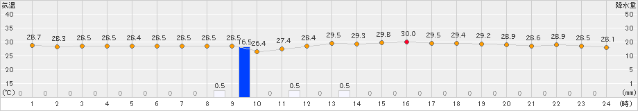 石垣島(>2024年06月01日)のアメダスグラフ