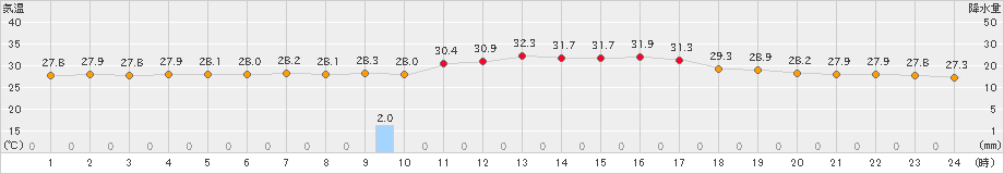 波照間(>2024年06月01日)のアメダスグラフ