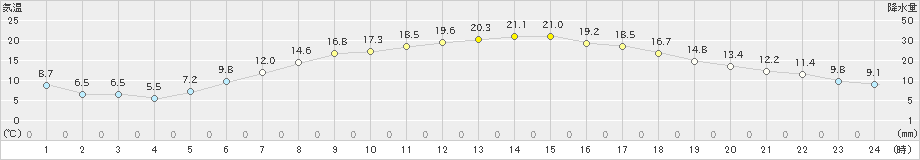 東神楽(>2024年06月02日)のアメダスグラフ