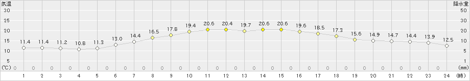 浜益(>2024年06月02日)のアメダスグラフ