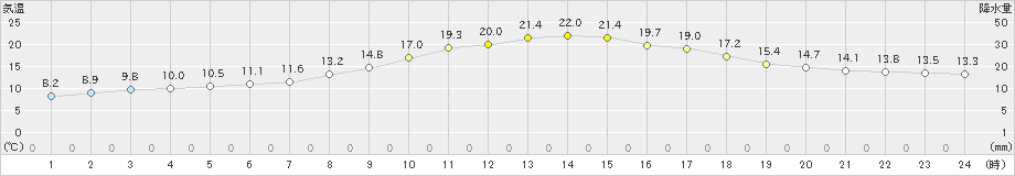 幌加内(>2024年06月02日)のアメダスグラフ