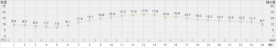 夕張(>2024年06月02日)のアメダスグラフ