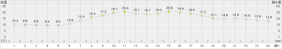 共和(>2024年06月02日)のアメダスグラフ