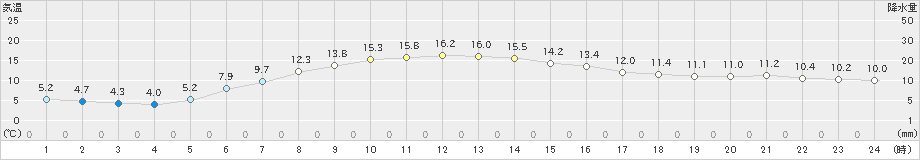 真狩(>2024年06月02日)のアメダスグラフ