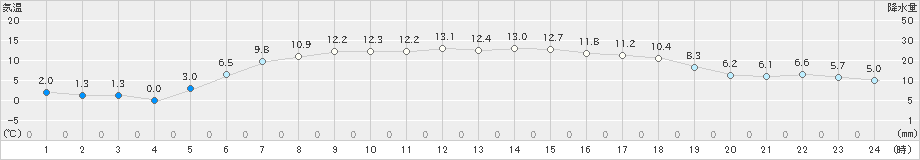 白糠(>2024年06月02日)のアメダスグラフ