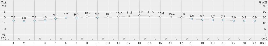 知方学(>2024年06月02日)のアメダスグラフ