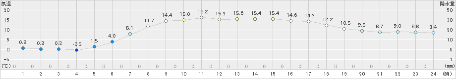 糠内(>2024年06月02日)のアメダスグラフ