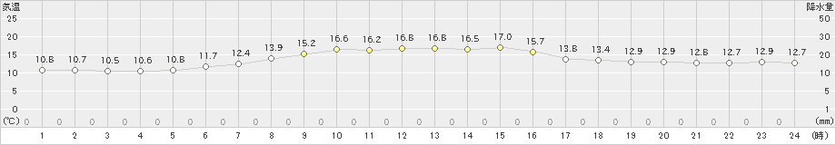 せたな(>2024年06月02日)のアメダスグラフ