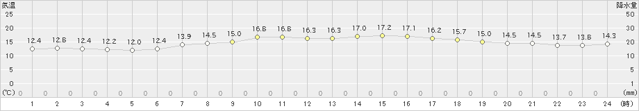 熊石(>2024年06月02日)のアメダスグラフ