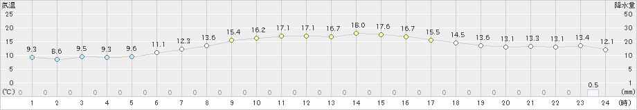 青森大谷(>2024年06月02日)のアメダスグラフ