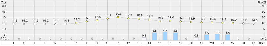 能代(>2024年06月02日)のアメダスグラフ