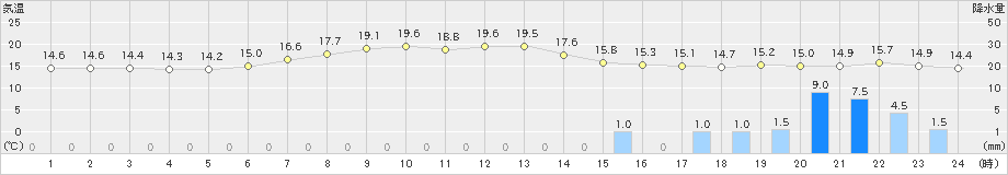 石巻(>2024年06月02日)のアメダスグラフ