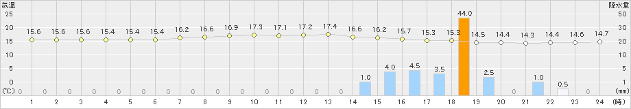 亘理(>2024年06月02日)のアメダスグラフ