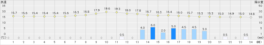 福島(>2024年06月02日)のアメダスグラフ