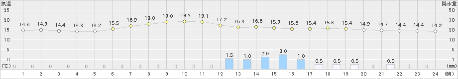 喜多方(>2024年06月02日)のアメダスグラフ