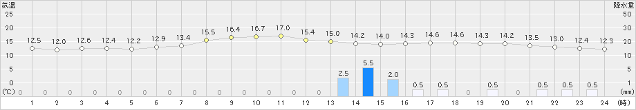 飯舘(>2024年06月02日)のアメダスグラフ