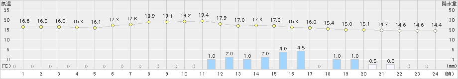 若松(>2024年06月02日)のアメダスグラフ