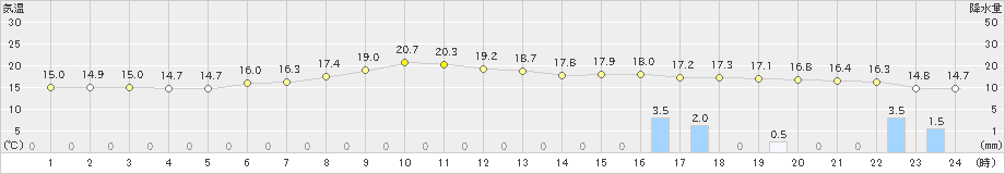 浪江(>2024年06月02日)のアメダスグラフ