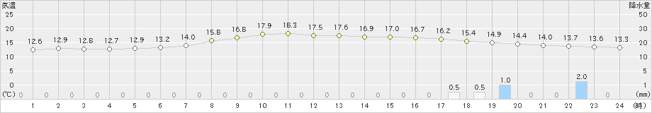 川内(>2024年06月02日)のアメダスグラフ