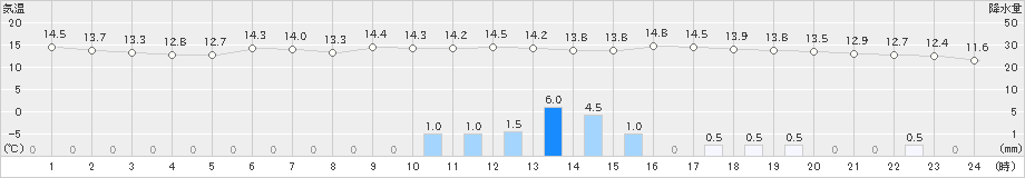 南郷(>2024年06月02日)のアメダスグラフ