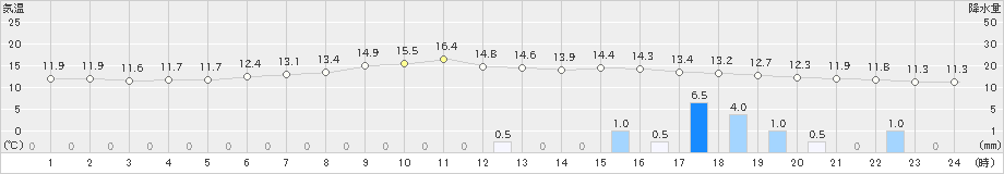 湯本(>2024年06月02日)のアメダスグラフ