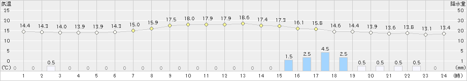 黒磯(>2024年06月02日)のアメダスグラフ