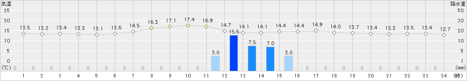 井川(>2024年06月02日)のアメダスグラフ