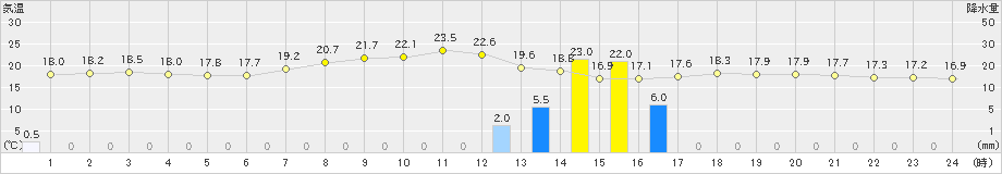 富士(>2024年06月02日)のアメダスグラフ