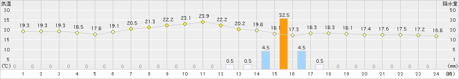 清水(>2024年06月02日)のアメダスグラフ