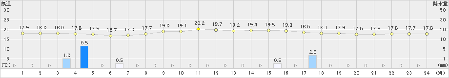 網代(>2024年06月02日)のアメダスグラフ