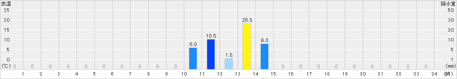 熊(>2024年06月02日)のアメダスグラフ