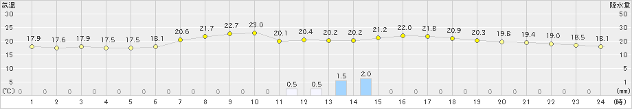 磐田(>2024年06月02日)のアメダスグラフ