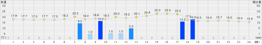 豊田(>2024年06月02日)のアメダスグラフ