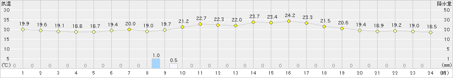 大府(>2024年06月02日)のアメダスグラフ