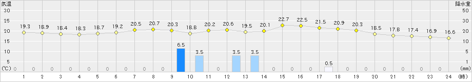 岡崎(>2024年06月02日)のアメダスグラフ