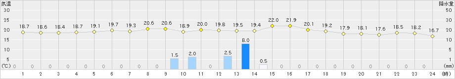 蒲郡(>2024年06月02日)のアメダスグラフ