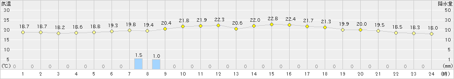 南知多(>2024年06月02日)のアメダスグラフ