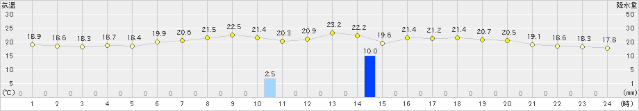 豊橋(>2024年06月02日)のアメダスグラフ