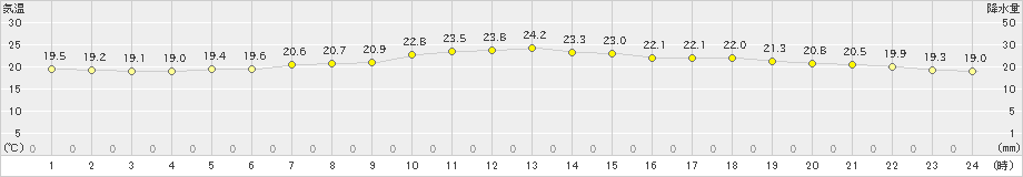 伊良湖(>2024年06月02日)のアメダスグラフ